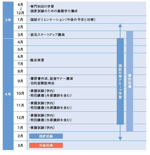 言語聴覚学科主なスケジュール表