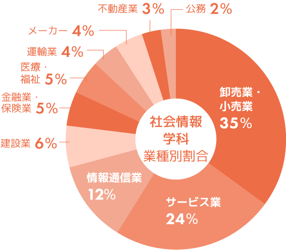 社会情報学科　主な就職先グラフ