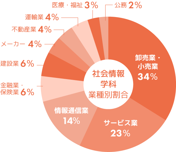 社会情報学科　主な就職先グラフ
