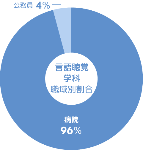 言語聴覚学科　主な就職先グラフ