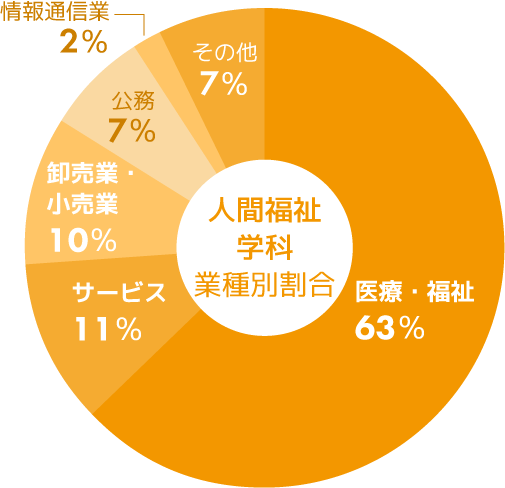 人間福祉学科　主な就職先グラフ