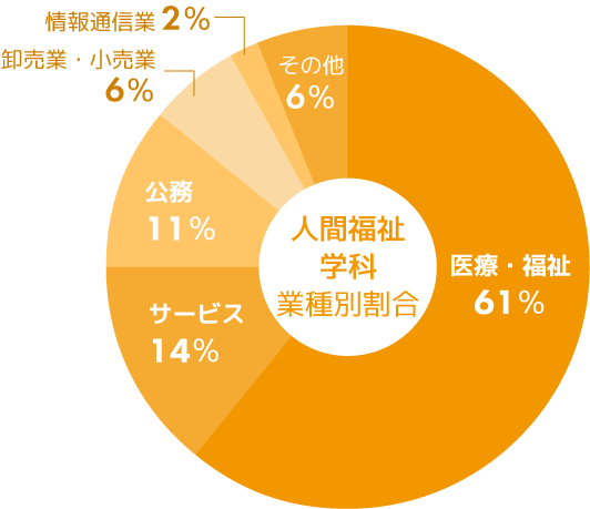 人間福祉学科　主な就職先グラフ
